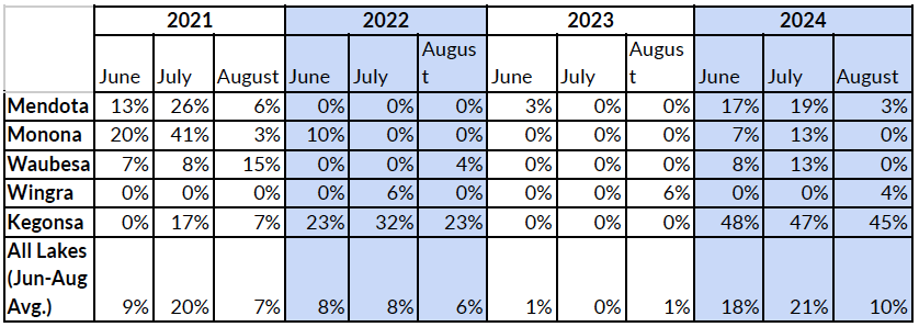 Table 3 - Sampling days strong presence cyanobacteria