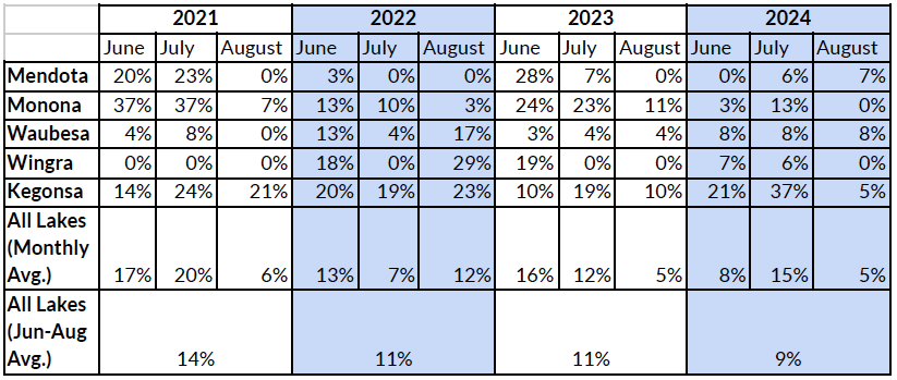 Table 4 - Sampling days green algae