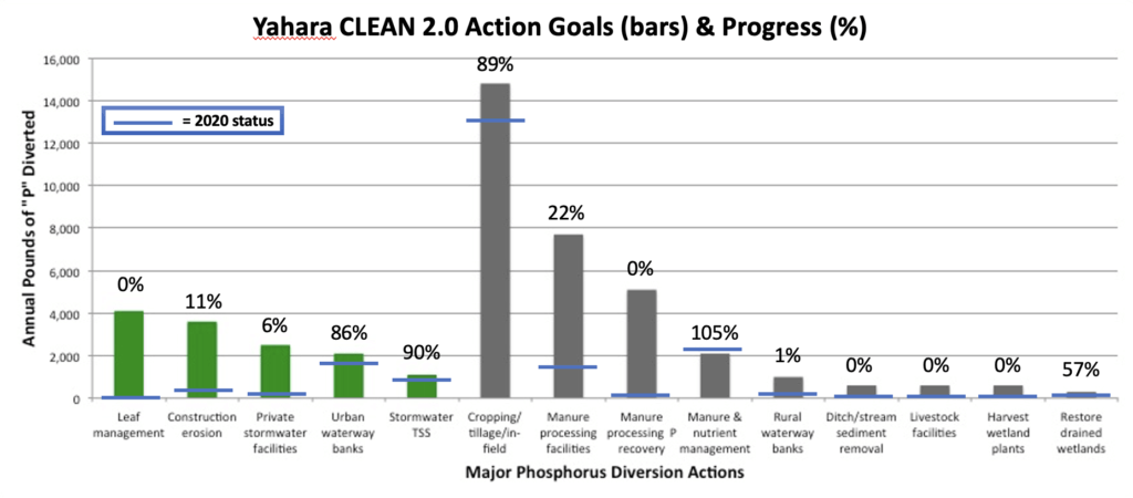 Yahara CLEAN goals & progress - Updated May 2022