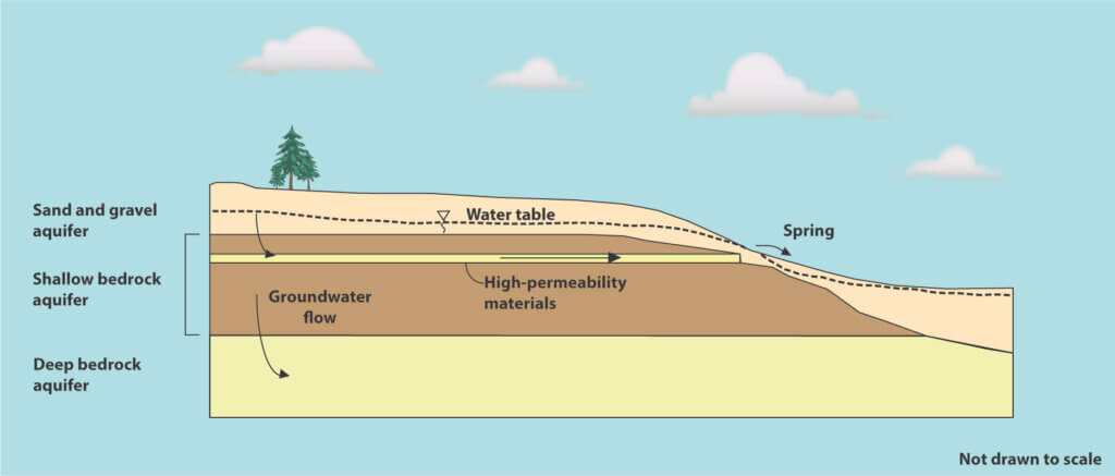 Figure showing a cross section of land and groundwater flow. Figure courtesy Wisconsin Geological and Natural History Survey.
