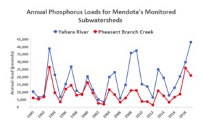 2019 Annual Phosphorus Loads for Mendota's Monitored Subwatersheds