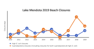 Lake Mendota 2019 Beach Closures