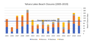 Yahara lakes beach closures 2005-2019