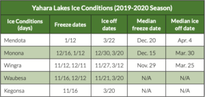 Yahara lakes ice conditions - 2019:2020 season