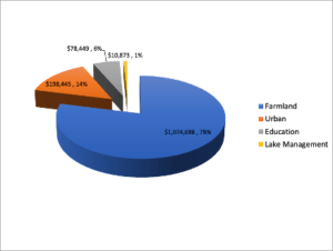 Clean Lakes Grants 2011-2021