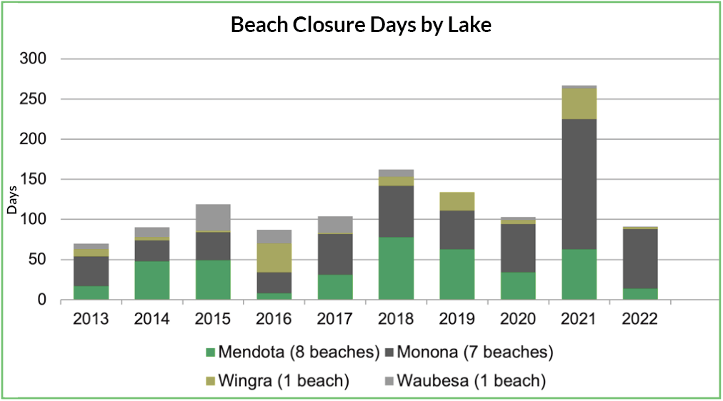 Beach closure days by lake - Figure 10