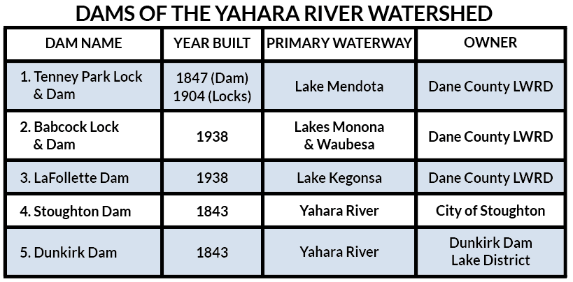 Dams of the Yahara River Watershed - Years Waterway Owner