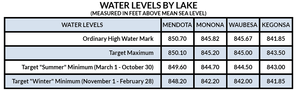 Water Levels By Lake