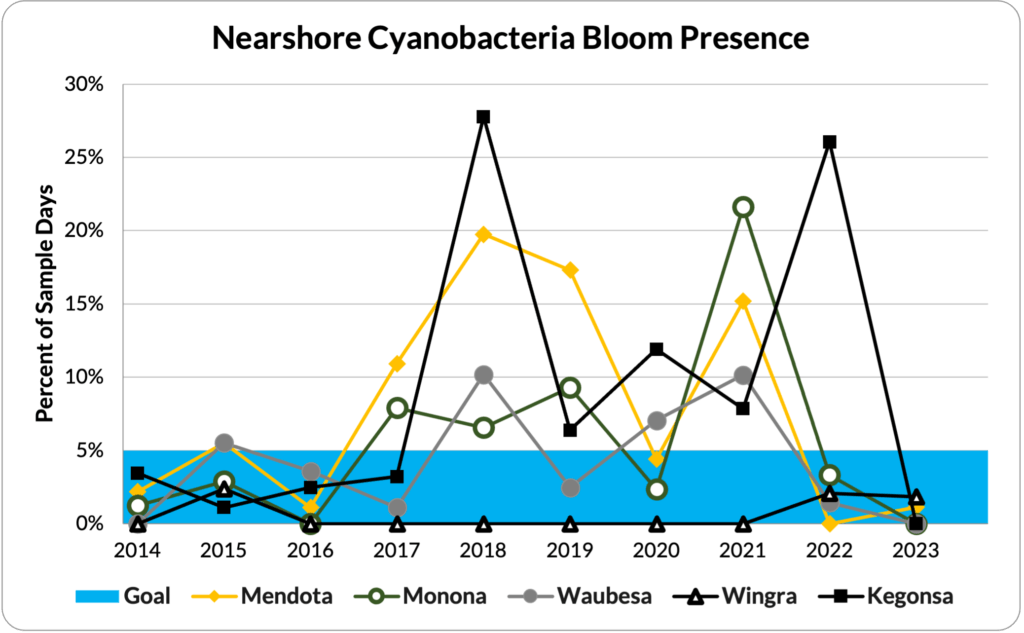 Figure 10:  Percent of sampling days (Jun-Aug) when strong evidence of a cyanobacteria bloom was observed at one or more sites on each lake.