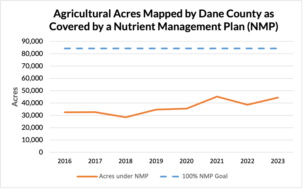 Figure 3:  Farmland acres in the Yahara lakes watershed that have a nutrient management plan filed with Dane County. Data credit: Kyle Minks, Dane County Land & Water Resources.