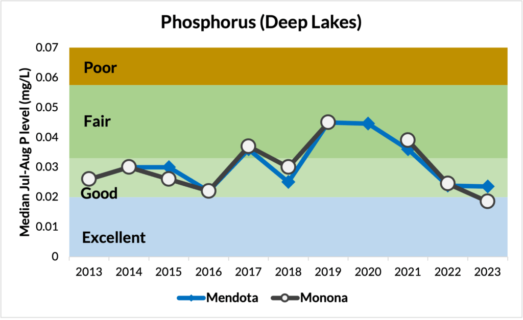 Figure 5:  Median summer (Jul-Aug) phosphorus concentrations and corresponding water quality classifications by lake type.
Notes: Phosphorus sampling was not performed in lakes Kegonsa, Waubesa, and Wingra in 2020, and in lakes Kegonsa and Waubesa in 2021. Water quality classifications based on Wisconsin Department of Natural Resources’ criteria. Data credit: Richard Lathrop, UW-Madison Center for Limnology.