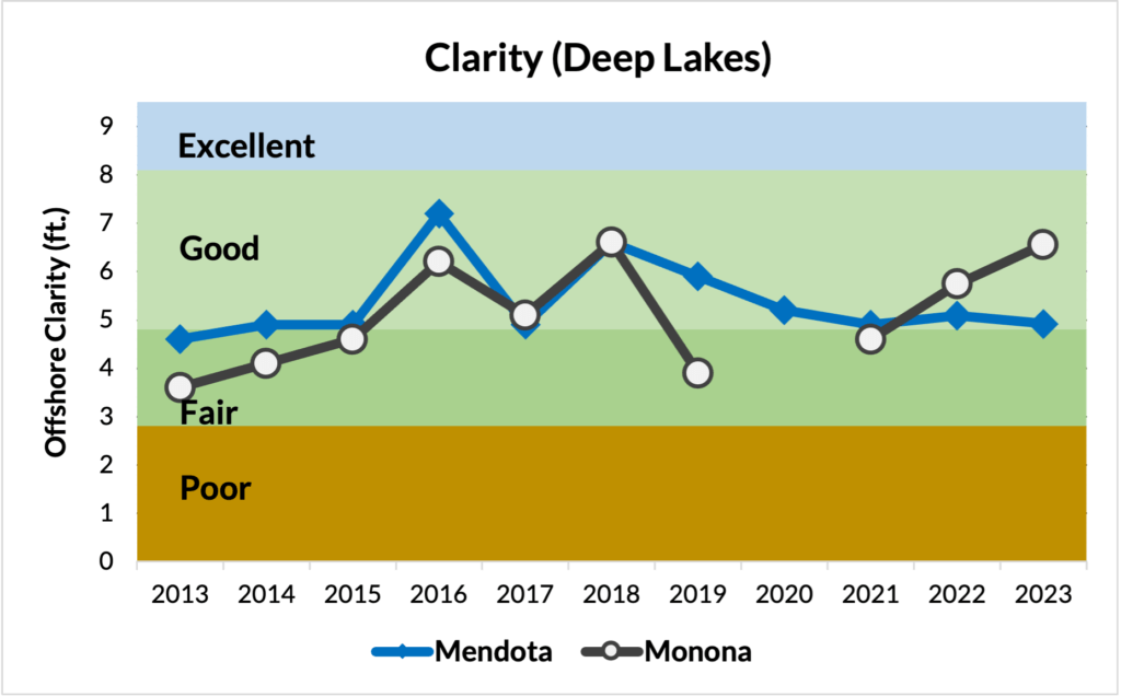 Figure 7:  Median summer (Jul-Aug) offshore water clarity readings and corresponding water quality classifications by lake type.
Notes: Water clarity information was not available for lakes Monona and Wingra in 2020. Water quality classifications based on Wisconsin Department of Natural Resources’ criteria. Data credit: Richard Lathrop, UW-Madison Center for Limnology.