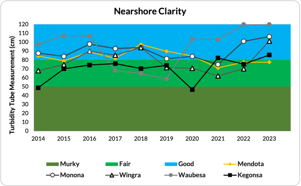 Figure 9:  Median summer (Jul-Aug) nearshore clarity readings for each lake (2014-2023). 