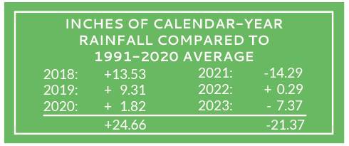 Inches of Rainfall 2023-2024